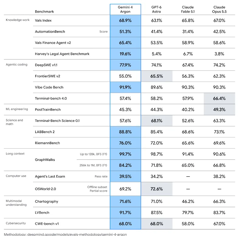 A results table with four columns of scores for Gemini 4 Argon, GPT-6 Astra, Claude Fable 5.1 and Claude Opus 5.5, grouped into knowledge work, agentic coding, ML engineering, science and math, long context, computer use, multimodal understanding and cybersecurity. The Argon column is shaded blue where it leads. The last row, CWE-bench v1, reads 68.0%, 68.0%, 58.0% and 67.0%.