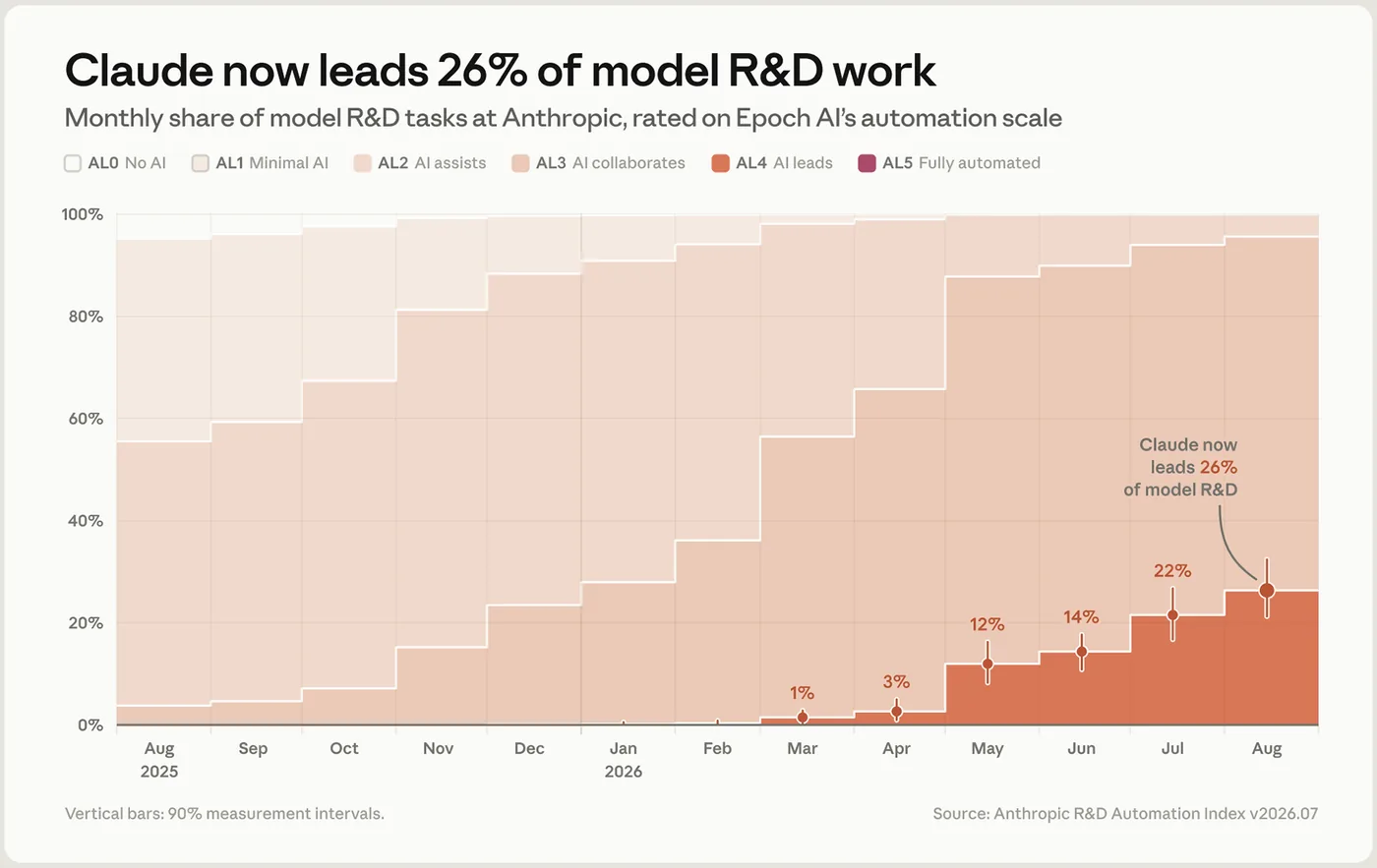 A stacked area chart titled 'Claude now leads 26% of model R&D work', showing monthly shares of model R&D tasks at Anthropic from August 2025 to August 2026 across six automation levels, with the AL4 'AI leads' band labelled 1% in March, 3% in April, 12% in May, 14% in June, 22% in July and 26% in August, each with a vertical interval bar.