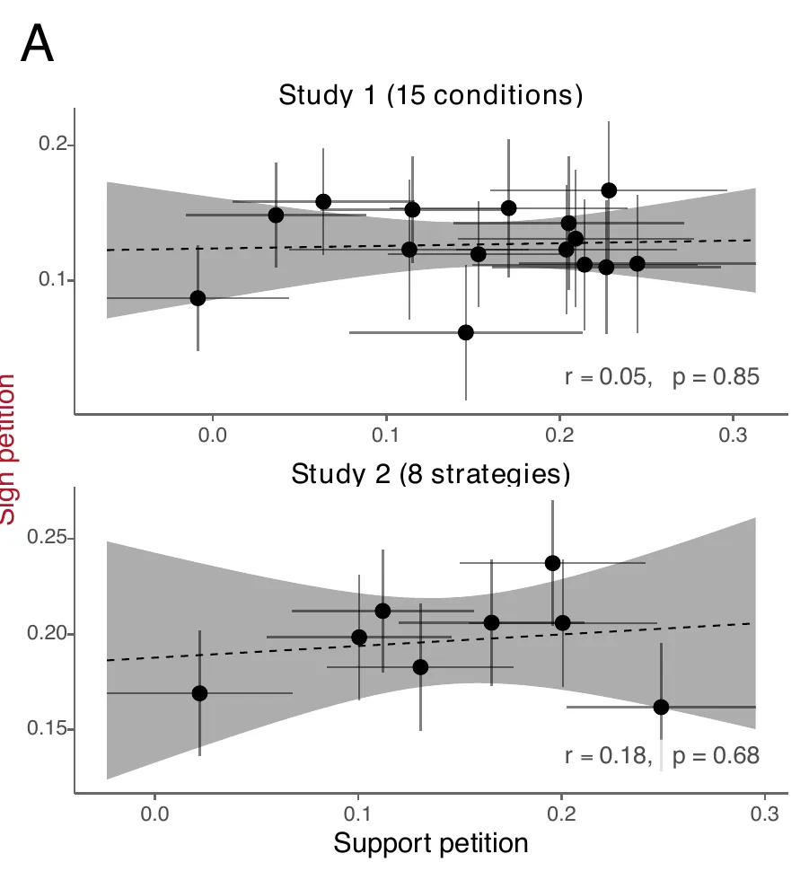 Two scatter plots stacked vertically, black on white. The top panel, labelled Study 1 with 15 conditions, plots treatment effect on supporting a petition against treatment effect on signing it; the points scatter without pattern and the dashed fit line is nearly flat, annotated r = 0.05, p = 0.85. The lower panel, Study 2 with 8 strategies, shows the same flat scatter annotated r = 0.18, p = 0.68. Both fits carry wide grey confidence bands that widen at the edges.