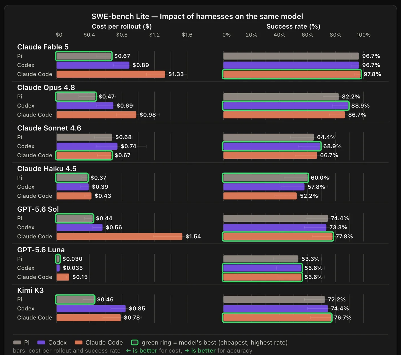 HarnessTax's Figure 4 for SWE-bench Lite: for each of seven models, paired horizontal bars for cost per attempt and success rate under Pi, Codex and Claude Code, with a green ring around each model's cheapest and highest-scoring harness. Success bars within a model are close in length; Claude Code's cost bars are the longest for most models.