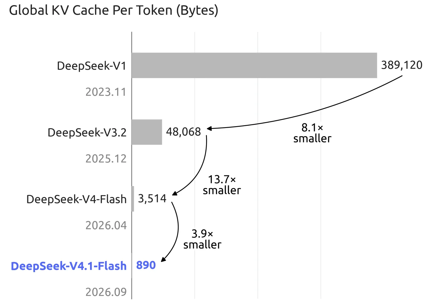 Bar chart titled Global KV Cache Per Token (Bytes). DeepSeek-V1 (2023.11) is a long grey bar at 389,120; V3.2 (2025.12) is much shorter at 48,068; V4-Flash (2026.04) is a sliver at 3,514; V4.1-Flash (2026.09) is barely visible at 890. Curved arrows between rows are labelled 8.1x, 13.7x and 3.9x smaller.