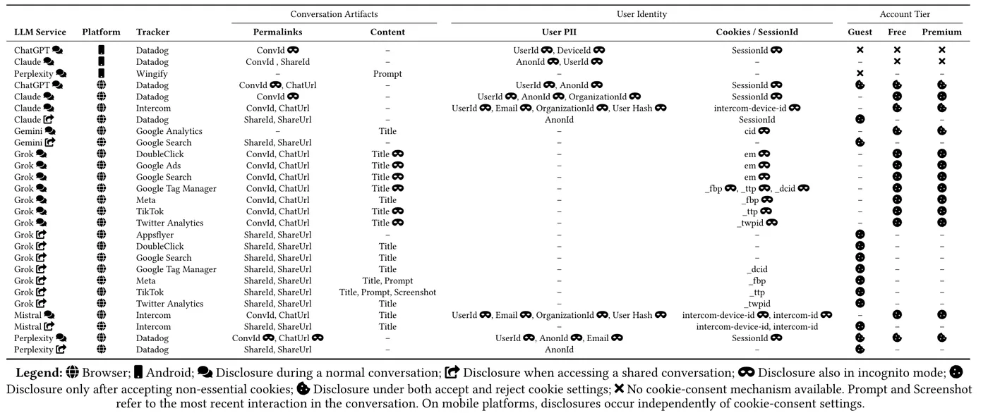 A dense table, one row per chatbot, platform and tracker, with columns for the permalink and content artifacts sent, the user identifiers sent with them, and icons showing whether guest, free and premium tiers were affected.