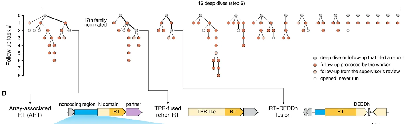 Task trees for the 16 deep dives in the agent campaign, plotted by follow-up depth from 0 to 8, with bold paths leading down to three newly described RT lineages: array-associated RT (ART), a TPR-fused retron RT, and an RT–DEDDh fusion, each drawn as a gene map.