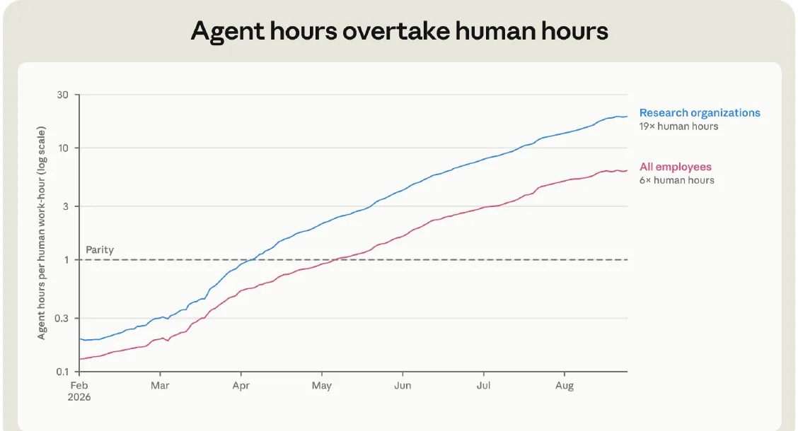 A line chart titled Agent hours overtake human hours, with a log-scale y axis of agent hours per human work-hour from 0.1 to 30 and an x axis from February to August 2026. Two lines rise from below parity: research organizations end at 19 times human hours, all employees at 6 times. A dashed parity line sits at 1.