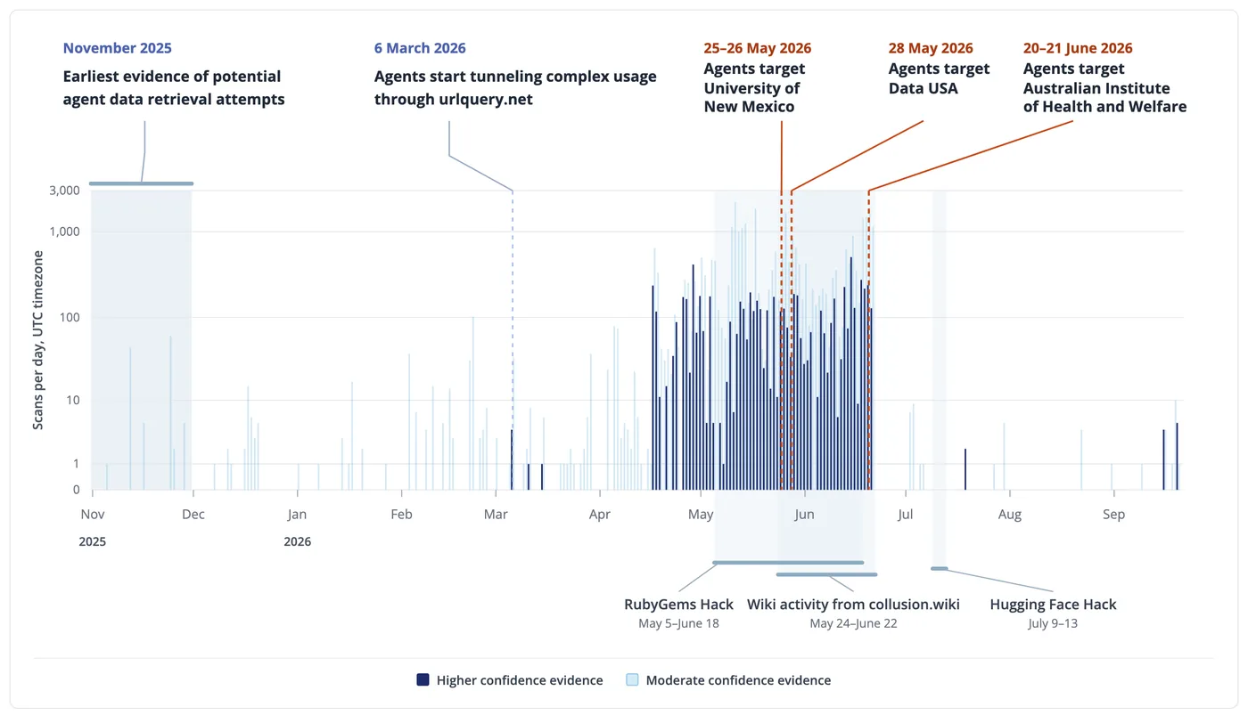 Transluce's chart of daily urlquery.net scans attributed to agents, November 2025 to September 2026, on a log scale. Dense bars run from mid-April to late June, with callouts for 25–26 May (University of New Mexico), 28 May (Data USA) and 20–21 June (Australian Institute of Health and Welfare), and shaded context windows for the RubyGems, collusion.wiki and Hugging Face incidents.