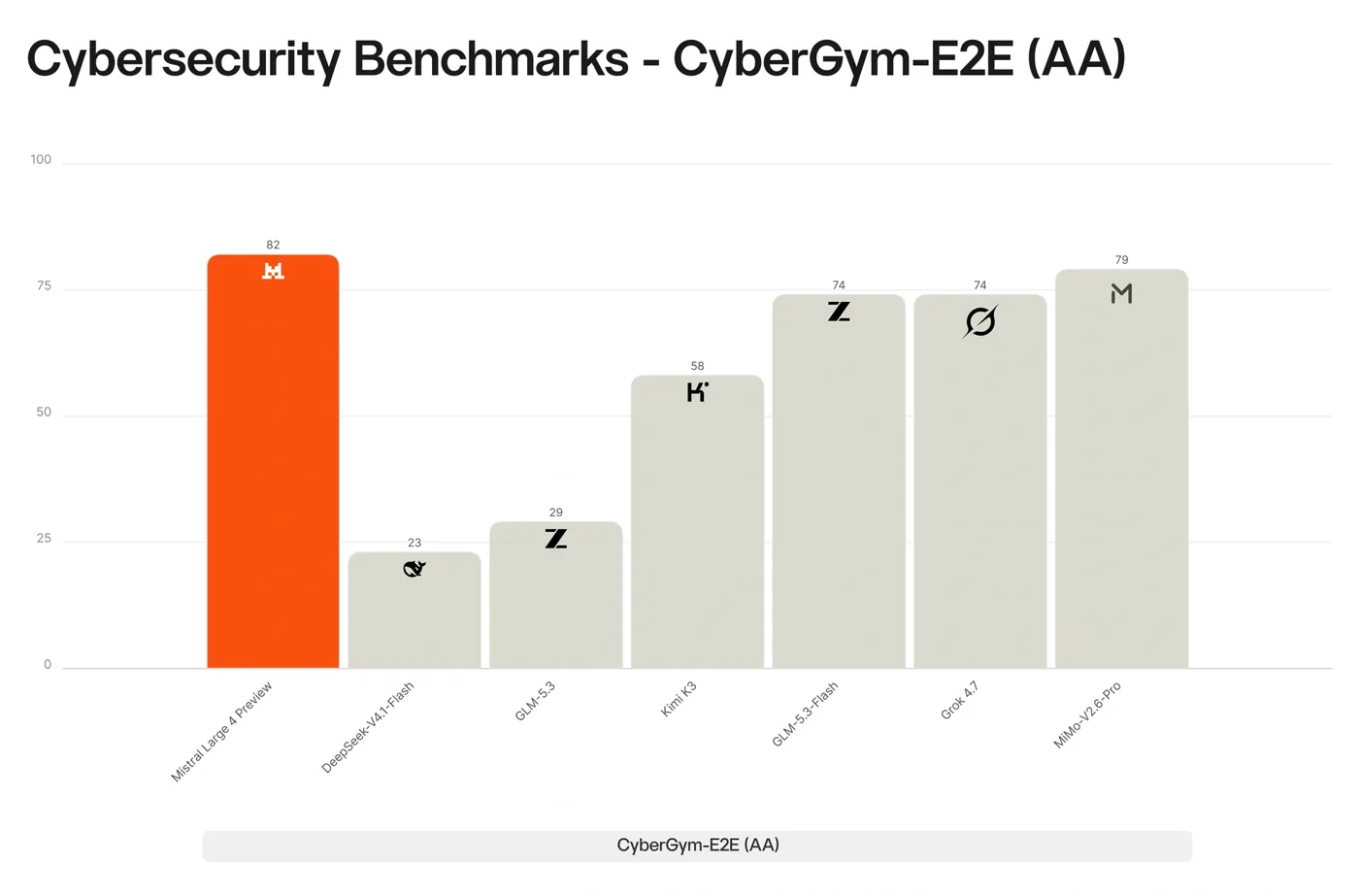 Bar chart titled Cybersecurity Benchmarks, CyberGym-E2E (AA), from Mistral's launch post. Mistral Large 4 Preview 82, DeepSeek-V4.1-Flash 23, GLM-5.3 29, Kimi K3 58, GLM-5.3-Flash 74, Grok 4.7 74, MiMo-V2.6-Pro 79.