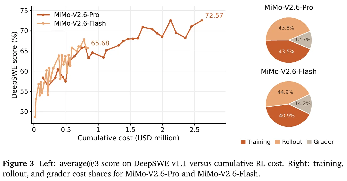 Figure 3 from the MiMo-V2.6 technical report. Left, a line chart of DeepSWE score against cumulative RL cost in millions of US dollars, with MiMo-V2.6-Pro ending at 72.57 near $2.6M and MiMo-V2.6-Flash ending at 65.68 near $0.85M. Right, two pie charts of cost shares: Pro 43.8% rollout, 43.5% training, 12.7% grader; Flash 44.9% rollout, 40.9% training, 14.2% grader.